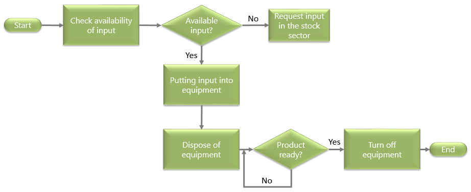 Diagrama de flujo de procesos simples