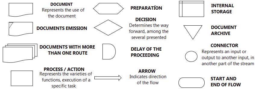 Símbolos de un diagrama de flujo